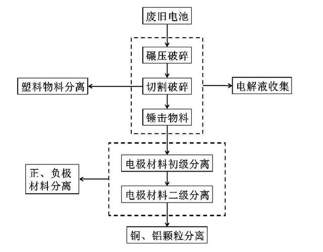 廢舊鋰電池結(jié)構(gòu)工藝圖